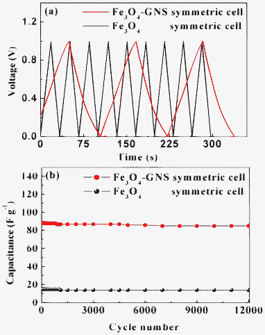 (a) Charge–discharge curves of Fe3O4 and Fe3O4–GNS symmetric cells recorded between 0–1 V at 0.25 A g−1 current density in 1 M H2SO4 electrolyte and (b) cyclic behavior of Fe3O4 and Fe3O4–GNS symmetric cells recorded between 0–1 V at 0.25 A g−1 current density for 12 000 cycles.