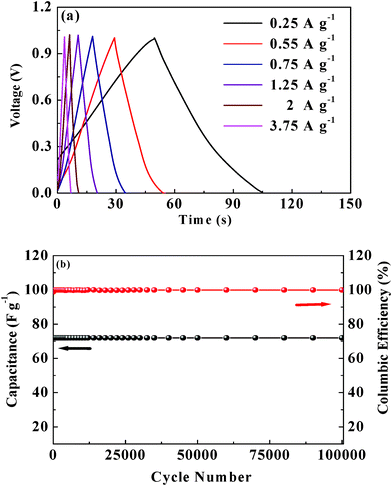 (a) C/DC curves of the Fe3O4–GNS symmetric cell at different current densities between 0–1 V and (b) cycle performance of Fe3O4–GNS symmetric cell at 3.75 A g−1 for 100 000 cycles.