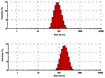 Size distribution analysis of the organic nano-aggregates of 1 using dynamic light scattering experiments in water. The red bars represent the relative population of the corresponding particle size given in an exponential scale in the x-axis.