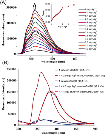 (A) Fluorescence enhancement of 1 with addition of AgNO3 (0–4 equiv.) in CH3OH/DMSO (99 : 1, v/v), (λex = 290 nm). The inset shows a decrease in the rate of fluorescence enhancement after the addition of 2 equiv. of Ag+. (B) Fluorescence intensity of 1 with addition of AgNO3 (0–4 equiv.) in CH3OH/DMSO (99 : 1, v/v) and H2O/DMSO (99 : 1, v/v), (λex = 290 nm).
