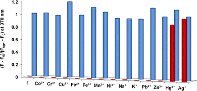 Changes in fluorescence intensity of the chemosensor 1 (10 μM) in CH3OH/DMSO (99 : 1, v/v) upon addition of 50 μM of various metal perchlorates (red bar). The competitive selectivity of 1 (10 μM) towards Ag+ (10 μM) in the presence of different metal ions (50 μM) in H2O/DMSO (99 : 1, v/v) (blue bar).