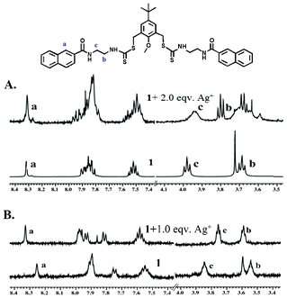 Partial 1H-NMR spectra changes of chemosensor 1 (A) in CD3OD and (B) in DMSO-d6/D2O (2 : 3, v/v) upon addition of AgNO3. The low quality of the spectra in DMSO/D2O is because of the low solubility of the samples at high concentration.