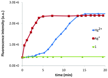 Time-course analysis of the fluorescence response of both Ag+ and Hg2+ with 1.