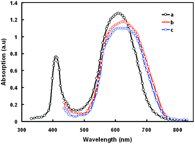 UV-visible absorption spectra of dye D in (a) DMSO solution; (b) adsorbed onto 8 μm TiO2 film; and (c) CDCA-D adsorbed on the TiO2 film.