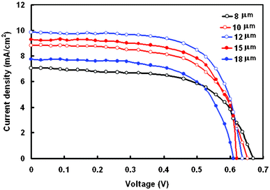Current density–voltage (J–V) characteristics DSSCs sensitized with dye D under an illumination intensity of 100 mW cm−2, for different thicknesses of TiO2 film.