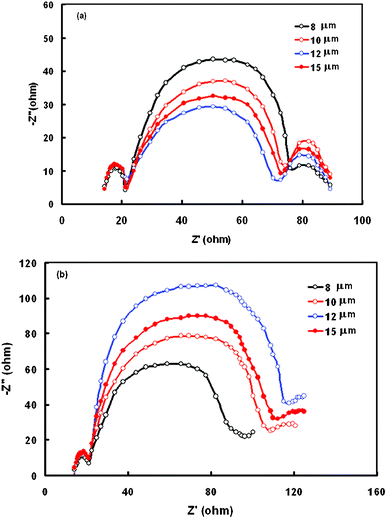 Nyquist plots of the electrochemical spectra of DSSCs sensitized with dye D measured with an external potential of −0.65 V under (a) illumination and (b) in darkness, for different thicknesses of TiO2 film.