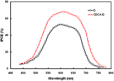 IPCE spectra for DSSCs sensitized with D and CDCA-D.