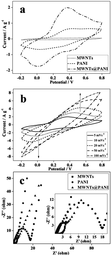 (a) CV curves of MWNTs, PANI and MWNTs@PANI electrodes at a scan rate of 5 mV s−1. (b) CV curves of MWNTs@PANI at different scan rates. (c) Niquist plots for MWNTs, PANI and MWNTs@PANI.