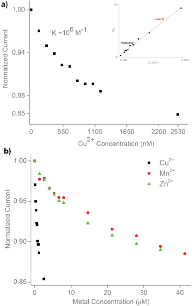 Dose-response and metal screening. a) Dose-response of the peptide-modified nanopipette to increasing concentrations of Cu2+. Inset shows linear fit to the Langmuir isotherm (R2 = 0.99). b) Dose-response to other divalent metals (Mn2+, Zn2+) compared to Cu2+.