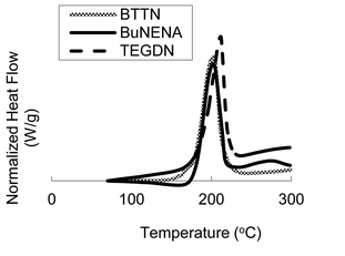 DSC traces of pure nitrate ester adsorbates.