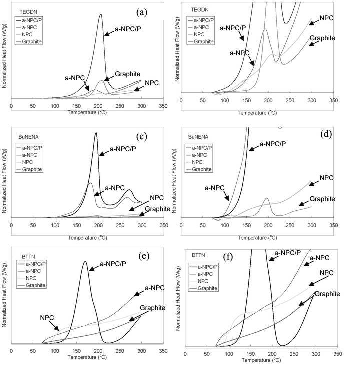 DSC traces of carbon adsorbents exposed to TEGDN (a) and (b), BuNENA (c) and (d), BTTN (e) and (f).