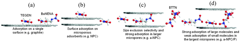 Simplified illustration of how nitrate ester molecules are hypothesized to occupy external or internal adsorption sites on carbon adsorbents.