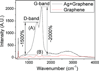 Raman spectra for graphene on a silicon wafer with (A) and without (B) an active layer of silver nanoparticles.