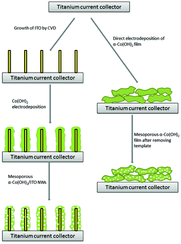 Schematic illustration of the experimental procedure for fabrication of the α-Co(OH)2/ITO NWs and α-Co(OH)2/Ti electrodes via a new method of combining chemical vapor deposition and potentiostatic electrodeposition.