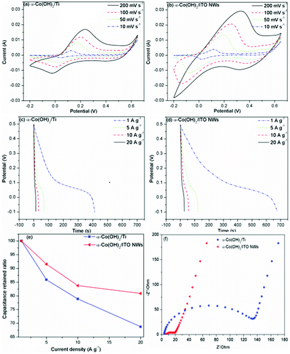 Electrochemical performance. (a and b) CV plots at different scan rates. (c and d) Discharge curves at different current densities in the potential range of −0.1 V to 0.5 V. (e) Capacitance retained ratio versus current density. (f) Complex-plane impedance spectra of the α-Co(OH)2/Ti and α-Co(OH)2/ITO NWs electrodes.
