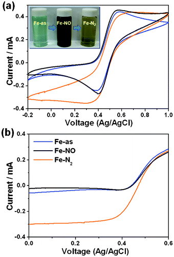Electrochemical reduction reactions of N-doped carbon catalysts in Fe-as, Fe-NO, and Fe-N2. (a) Cyclic and (b) linear sweep voltammograms for Fe(iii) reduction on the catalysts.