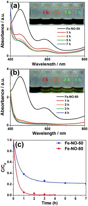 UV-Vis absorbance spectra of the Fe-NO solutions maintained at 50 and 80 °C as a function of time. UV-Vis absorbance spectra of (a) Fe-NO-50 and (b) Fe-NO-80. (c) Comparison of NO concentration in Fe-NO-50 and Fe-NO-80.