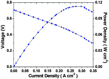 Polarization curves of H2–Fe3+ fuel cell at 70 °C with H2 supplied at anode and Fe-NO-80 flowed at cathode.