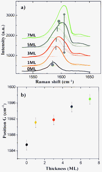 a) The G band of graphene as a function of TCNQ thickness. Spectra taken from 3 ML, 5 ML and 7 ML films were deconvoluted by Gaussian fit into graphene G bands with moving positions (round head bars) and TCNQ CC stretching modes (diamond head bar) with a fixed position at 1605 cm−1. b) Position of G peak as a function of TCNQ coverage.