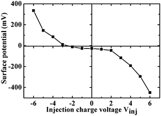 The surface potential of Sb2Te3 NP as a function of charge injection under different applied biases.