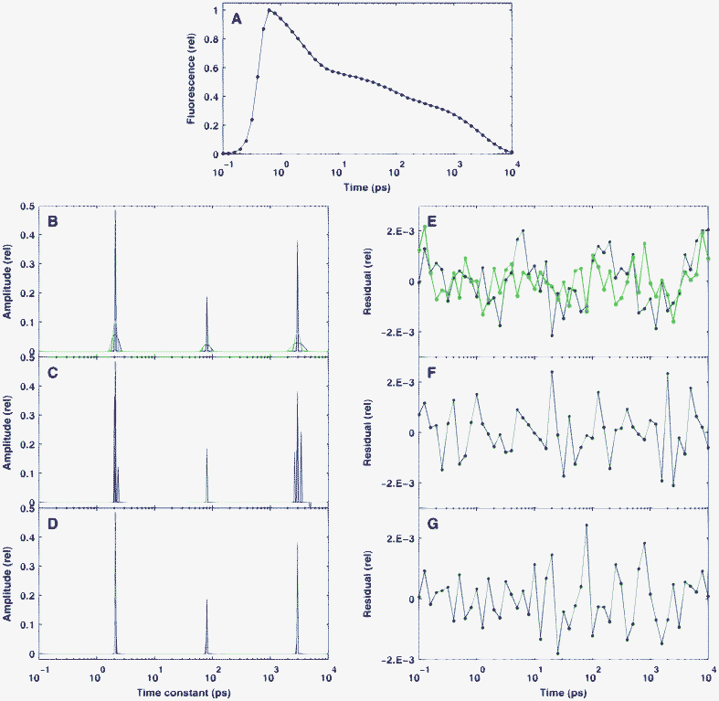 Performance of different algorithms in the reconstruction of sparse, simulated fluorescence kinetics data. The true distribution is indicated by red lines. Panel A: the simulated fluorescence signal in time domain. Panels B–D: the recovered distribution calculated by GPSR (B blue line) , SpaRSA or TwIST (B green line), SparseBayes (C), L1-homotopy, l1-ls or SparseLab (D). Panels E–G: the residuals corresponding to (B–C). The standard deviation of the Gaussian noise which added to the simulated time-domain data was δ = 10−3. The regularization parameter used for the BPDN algorithms (B and D) was λ = 3 × 10−4.