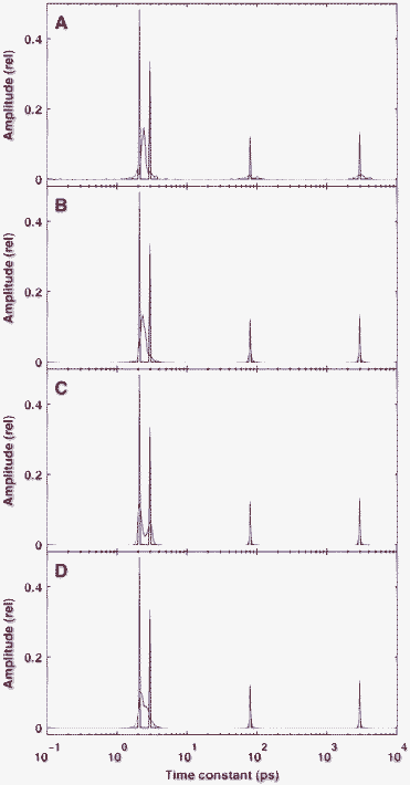 Average of 100 reconstructed distributions calculated from the same true model but different noise data added to the time-domain kinetics. The true distribution is identical to that presented in Fig. 2 and indicated by red lines. The levels of Gaussian noise were δ = 10−2 (A), δ = 10−3 (B and D) and δ = 10−4 (C). In panel D the reconstruction was based on simulated kinetics calculated at 40 time points in a decade instead of the usual 10.