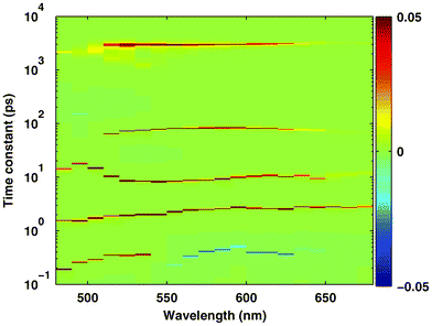Distribution of the amplitudes on the space of time constants and wavelengths in the result of BPDN analysis of FAD fluorescence kinetics presented in Fig. 6.