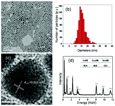 (a) Low resolution TEM image of as-synthesized CTS nanocrystals on a carbon film coated gold grids; (b) Corresponding histogram of particle size distribution; the average size of the nanocrystals is (16.1 ± 2.9) nm. (c) High resolution TEM image of a single CTS nanocrystal; (d) EDX spectrum of CTS nanocrystals. The inset shows the table of composition.