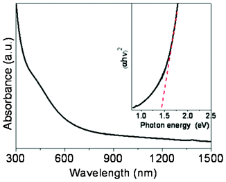 UV-vis-NIR absorption spectrum of CTS nanocrystals dispersed in toluene. Inset is the plot of (αhυ)2versus hυ (eV) for the nanocrystals.