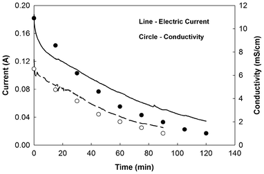 Comparison of electrical current generation and solution conductivity in the ED between desalinating the original brackish water (solid line and dark circle) and the UMDC effluent (dashed line and white circle).