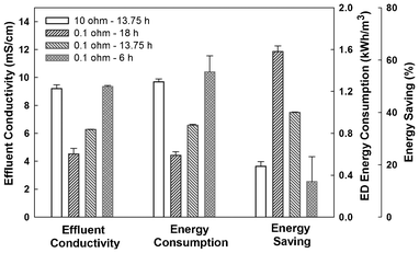 Effects of HRTs and external resistance on the UMDC performance and energy consumption in ED.