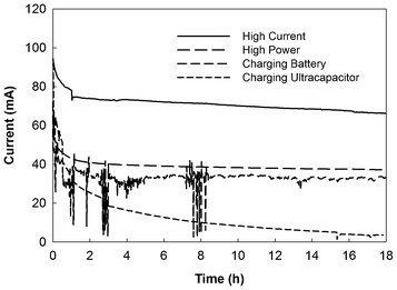 Electrical current generation of the UMDC system in serial connection under different conditions.