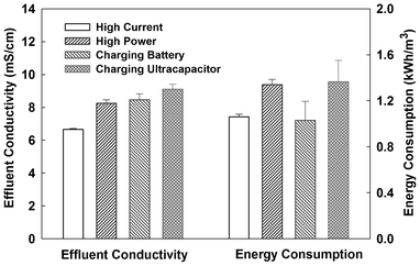 Conductivities of the effluents from the UMDC system in serial connection and the (additional) energy consumption by the ED to desalinate those effluents.