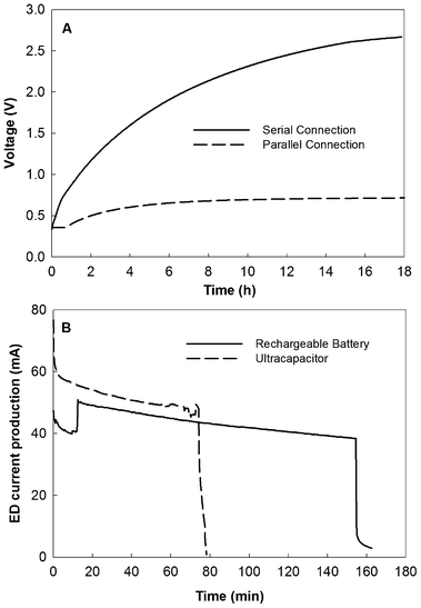 Voltage curves of an ultracapacitor (350 F, 2.7 V) charged by the UMDC system in serial and parallel connections (A) and electrical current productions in the ED powered by the rechargeable battery and the ultracapacitor with the serial UMDC operation (B).