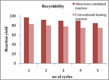 Recyclability study on the reaction depicted in Scheme 3.