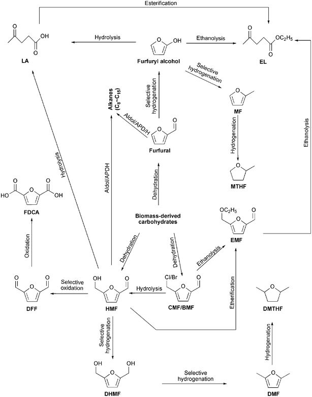 Furanic aldehydes as platform compounds for the production of fuels and chemicals.