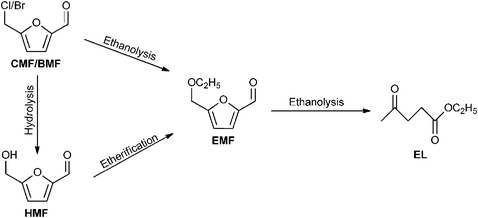 Reaction pathways for the conversion of BMF, CMF and HMF into EMF.