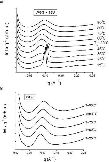 SAXS curves of WGG + 15U (a) and WGG (b) films: plots Iq2versus q as a function of temperature; TD, temperature where the HCP structure disappeared.
