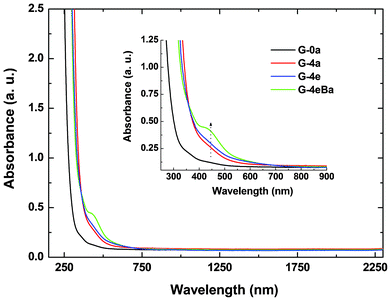UV-Vis-NIR optical absorption spectra of G-0a, G-4a, G-4e and G-4eBa glasses (inset: enlarged view of the spectra in the UV-Vis region).