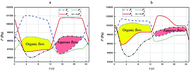 Pressure in the four syringes. (a) The flow ratio of the organic and aqueous phases was 1 : 1. (b) The flow ratio of the organic and aqueous phases was 5 : 1. The reciprocation frequency was 0.043 s−1, and the stroke of the aqueous phase syringes was 80 μL. The yellow area denotes the driving force of the organic flow, and the pink area denotes the driving force of the aqueous flow.