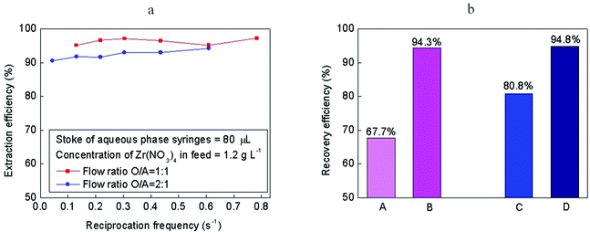 Extraction performance. (a) Extraction efficiency vs. reciprocation frequency. (b) Recovery efficiency comparison. A: Single-stage contact extraction, phase ratio = 1 : 1. B: Four-stage countercurrent micro-extraction, flow ratio = 1 : 1, reciprocation frequency = 0.6, stroke of aqueous phase syringes = 80 μL. C: Single-stage contact extraction, phase ratio = 2 : 1. D: Four-stage countercurrent micro-extraction, flow ratio = 2 : 1, reciprocation frequency = 0.6, stroke of aqueous phase syringes = 80 μL.