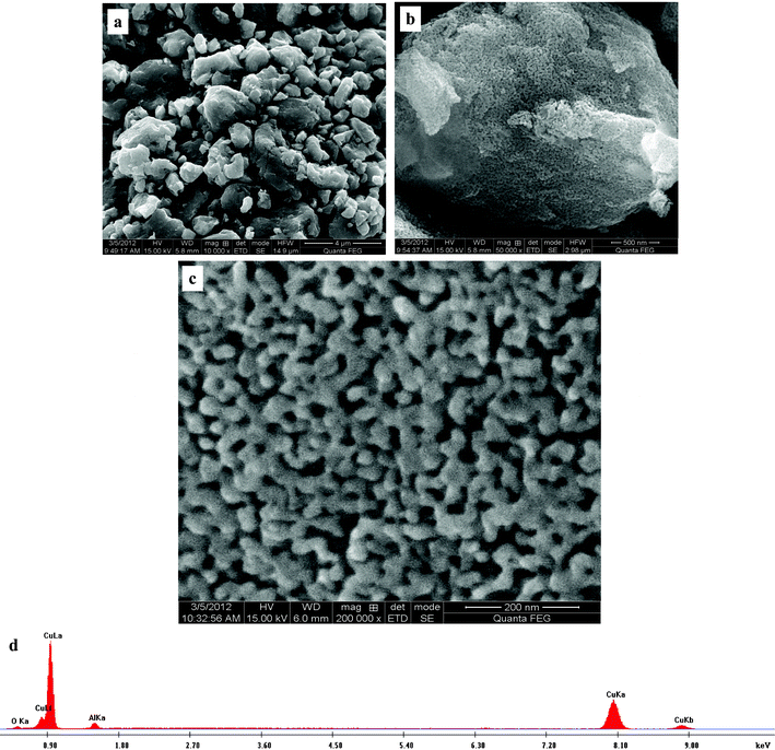 FESEM images showing (a) the particle size distribution, (b) the morphology of the particles and (c) the nanoporous structure of the as-prepared photocatalyst. (d) A typical EDX spectrum.