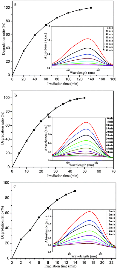The plots of photodegradation ratio versus irradiation time of system I–III for photocatalytic degradation of MO by the nanoporous core–shell Cu@Cu2O photocatalyst (a: system I; b: system II; c: system III). Insets: corresponding UV-vis absorption spectra.