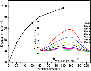 The plot of photodegradation ratio versus irradiation time of system IV (8 mg photocatalyst + 40 mg L−1 MO) for photocatalytic degradation of MO by the nanoporous core–shell Cu@Cu2O photocatalyst. Inset: corresponding UV-vis absorption spectra.