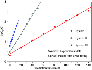 Plots of the pseudo-first-order kinetic model for systems I–III.