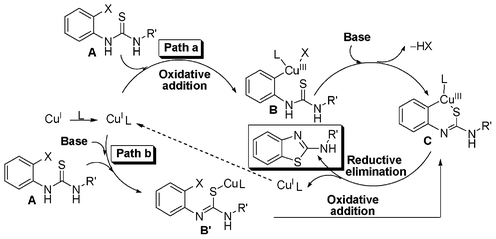 Plausible mechanism for the formation of 2-aminobenzothiazoles.
