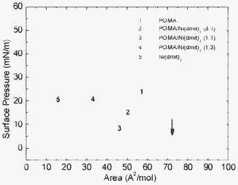 Surface pressure versus mean area per repeating unit of POMA/[Ni(dmit)2](CTAB)2 films in five molar proportions; (1 : 0), (3 : 1), (1 : 1), (1 : 3) and (0 : 1).