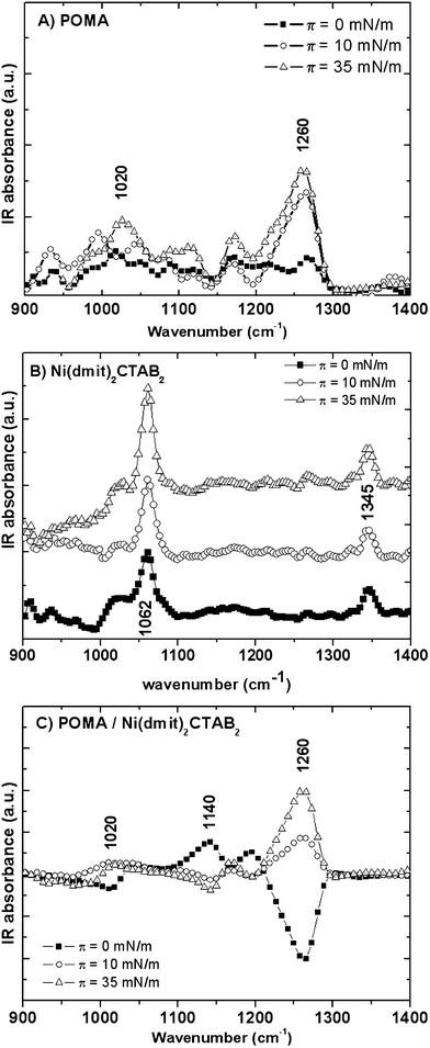 PM-IRRAS spectra of (a) POMA, (b) [Ni(dmit)2](CTAB)2 and (c) POMA/[Ni(dmit)2](CTAB)2 1 : 1 obtained at surface pressures of 0, 10 and 35 mN m−1.