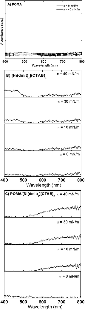 UV-Vis absorption spectra for Langmuir films of (a) POMA, (b) [Ni(dmit)2](CTAB)2, and (c) POMA/[Ni(dmit)2](CTAB)2 at distinct π values.