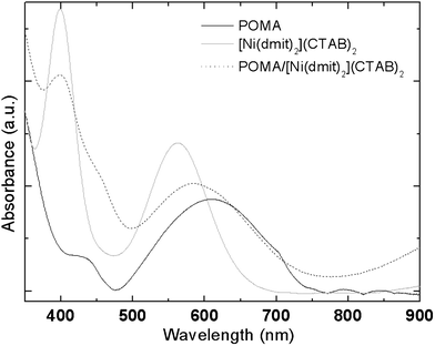 UV-Vis absorption spectra for POMA, [Ni(dmit)2](CTAB)2 and POMA/[Ni(dmit)2](CTAB)2 in chloroform solutions.
